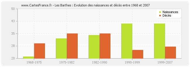 Les Barthes : Evolution des naissances et décès entre 1968 et 2007